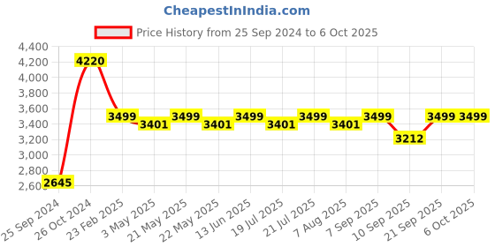 myntra.com KISAH Ethnic Motif Woven Design Regular Kurta With Patiala kisah Price History Graph from 25 Sep 2024 to 5 Oct 2025