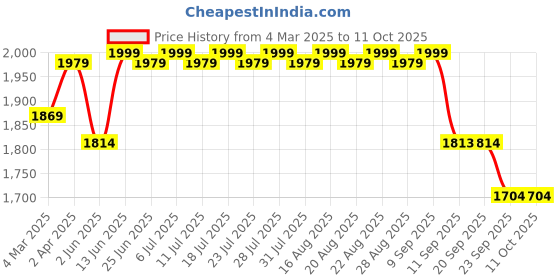 myntra.com KISAH Ethnic Motifs Embellished Regular Beads and Stones Kurta with Pyjama kisah Price History Graph from 4 Mar 2025 to 11 Oct 2025