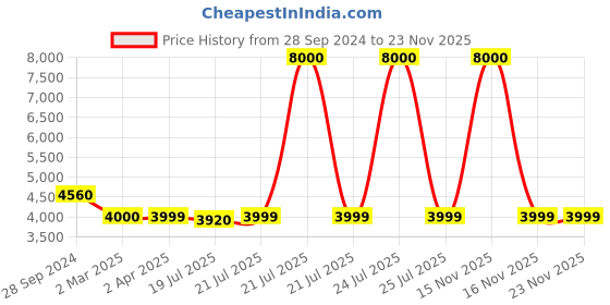 myntra.com KISAH Ethnic Motifs Embroidered Kurta kisah Price History Graph from 28 Sep 2024 to 22 Nov 2025