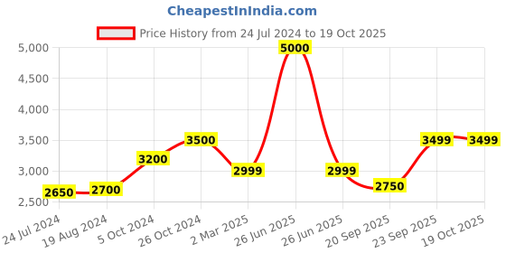 myntra.com KISAH Ethnic Motifs Embroidered Kurta kisah Price History Graph from 24 Jul 2024 to 18 Oct 2025