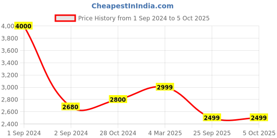 myntra.com KISAH Ethnic Motifs Embroidered Kurta kisah Price History Graph from 1 Sep 2024 to 5 Oct 2025