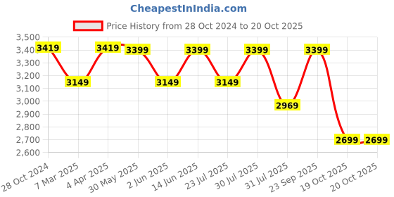 myntra.com KISAH Ethnic Motifs Embroidered Kurta & Trousers With Jacket kisah Price History Graph from 28 Oct 2024 to 19 Oct 2025