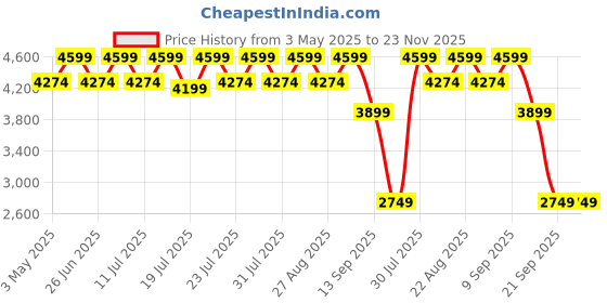 myntra.com KISAH Ethnic Motifs Embroidered Kurta With Trousers kisah Price History Graph from 3 May 2025 to 23 Nov 2025