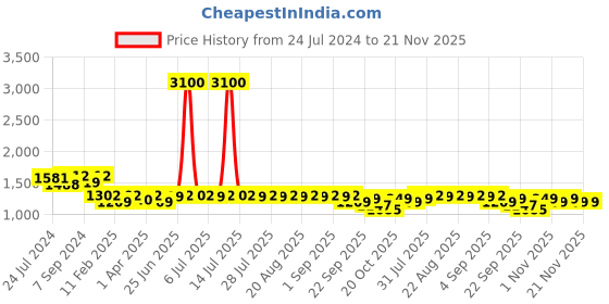 myntra.com KISAH Ethnic Motifs Embroidered Mandarin Collar Kurta kisah Price History Graph from 24 Jul 2024 to 20 Nov 2025