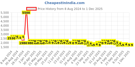myntra.com KISAH Ethnic Motifs Embroidered Mandarin Collar Kurta kisah Price History Graph from 8 Aug 2024 to 30 Nov 2025