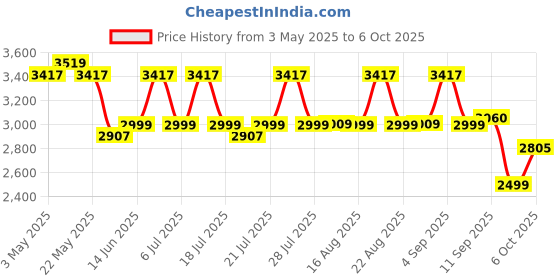 myntra.com KISAH Ethnic Motifs Embroidered Mandarin Collar Kurta With Churidar kisah Price History Graph from 3 May 2025 to 6 Oct 2025
