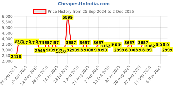myntra.com KISAH Ethnic Motifs Embroidered Mandarin Collar Kurta With Trouser kisah Price History Graph from 25 Sep 2024 to 2 Dec 2025