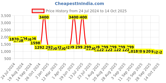myntra.com KISAH Ethnic Motifs Embroidered Mandarin Collar Regular Kurta kisah Price History Graph from 24 Jul 2024 to 13 Oct 2025