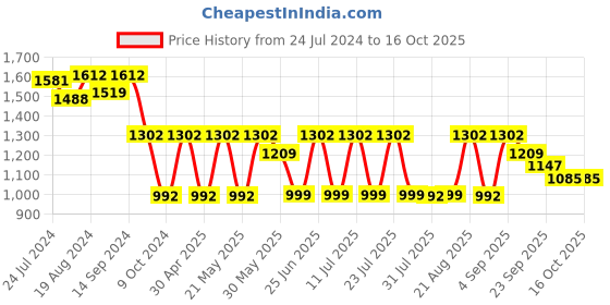 myntra.com KISAH Ethnic Motifs Embroidered Mandarin Collar Regular Kurta kisah Price History Graph from 24 Jul 2024 to 15 Oct 2025