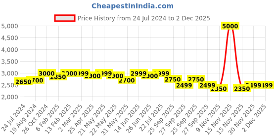 myntra.com KISAH Ethnic Motifs Embroidered Mandarin Collar Thread Work Straight Kurta kisah Price History Graph from 24 Jul 2024 to 30 Nov 2025