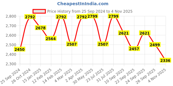 myntra.com KISAH Ethnic Motifs Embroidered Mandarin Collar Thread Work Straight Kurta With Trousers kisah Price History Graph from 25 Sep 2024 to 4 Nov 2025