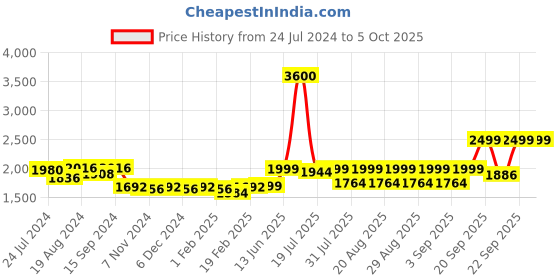 myntra.com KISAH Ethnic Motifs Embroidered Nehru Jacket With Pocket Square kisah Price History Graph from 24 Jul 2024 to 4 Oct 2025