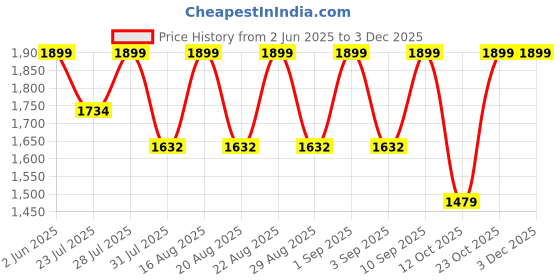 myntra.com KISAH Ethnic Motifs Embroidered Regular Kurta with Churidar kisah Price History Graph from 2 Jun 2025 to 3 Dec 2025