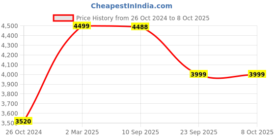 myntra.com KISAH Ethnic Motifs Embroidered Regular Kurta With Churidar & Nehru Jacket kisah Price History Graph from 26 Oct 2024 to 8 Oct 2025