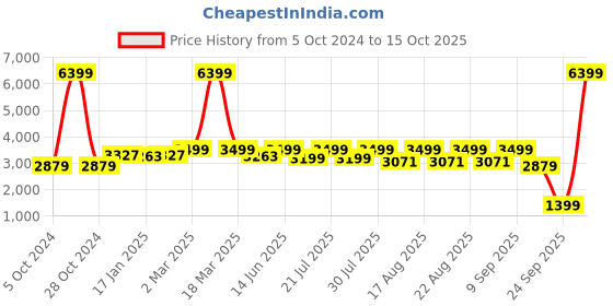 myntra.com KISAH Ethnic Motifs Embroidered Regular Mirror Work Kurta With Churidar kisah Price History Graph from 5 Oct 2024 to 15 Oct 2025