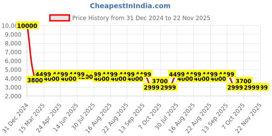 myntra.com KISAH Ethnic Motifs Embroidered Regular Mirror Work Kurta With Churidar kisah Price History Graph from 31 Dec 2024 to 22 Nov 2025