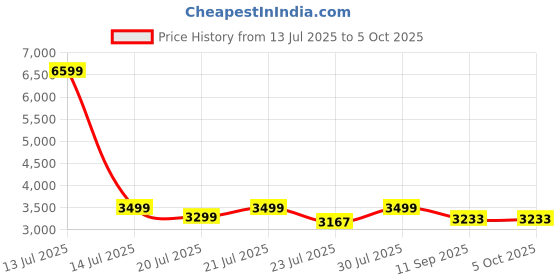 myntra.com KISAH Ethnic Motifs Embroidered Regular Sequinned Kurta with Churidar kisah Price History Graph from 13 Jul 2025 to 5 Oct 2025