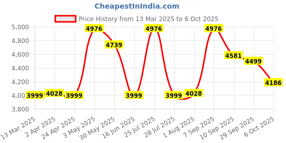 myntra.com KISAH Ethnic Motifs Embroidered Regular Sequinned Kurta With Trousers kisah Price History Graph from 13 Mar 2025 to 6 Oct 2025