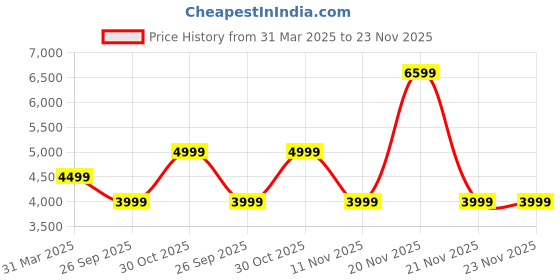 myntra.com KISAH Ethnic Motifs Embroidered Regular Thread Work Straight Kurta With Dhoti Pants kisah Price History Graph from 31 Mar 2025 to 21 Nov 2025