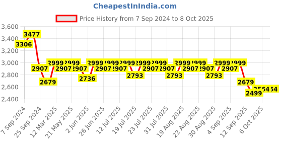 myntra.com KISAH Ethnic Motifs Embroidered Sequined Regular Kurta kisah Price History Graph from 7 Sep 2024 to 8 Oct 2025