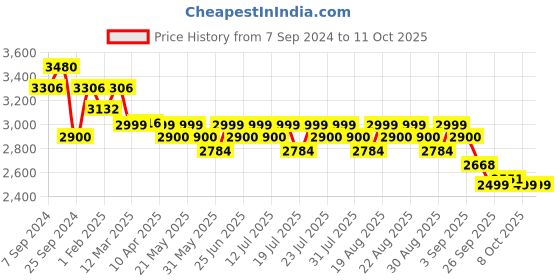 myntra.com KISAH Ethnic Motifs Embroidered Sequinned Kurta kisah Price History Graph from 7 Sep 2024 to 10 Oct 2025