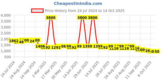 myntra.com KISAH Ethnic Motifs Embroidered Sequinned Kurta kisah Price History Graph from 24 Jul 2024 to 13 Oct 2025