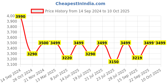 myntra.com KISAH Ethnic Motifs Embroidered Thread Work Kurta with Churidar kisah Price History Graph from 14 Sep 2024 to 10 Oct 2025