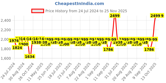 myntra.com KISAH Ethnic Motifs Embroidered Thread Work Mandarin Collar Straight Kurta kisah Price History Graph from 24 Jul 2024 to 24 Nov 2025