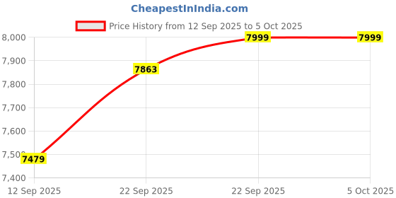 myntra.com KISAH Ethnic Motifs Indowestern Sherwani Set kisah Price History Graph from 12 Sep 2025 to 4 Oct 2025