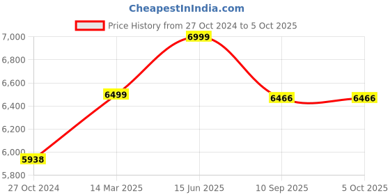 myntra.com KISAH Ethnic Motifs Kurta With Sherwani & Trouser Set kisah Price History Graph from 27 Oct 2024 to 5 Oct 2025