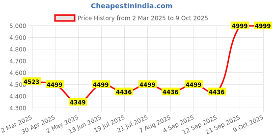 myntra.com KISAH Ethnic Motifs Mandarin Collar Embroidered Regular Sequinned Kurta With Patiala kisah Price History Graph from 2 Mar 2025 to 8 Oct 2025