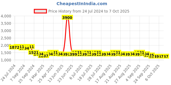 myntra.com KISAH Ethnic Motifs Mirror Work Embroidered Regular Kurta kisah Price History Graph from 24 Jul 2024 to 6 Oct 2025
