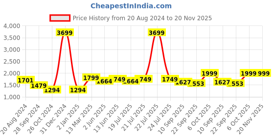 myntra.com KISAH Ethnic Motifs Printed Band Collar Kurta kisah Price History Graph from 20 Aug 2024 to 20 Nov 2025