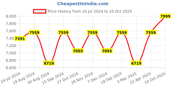 myntra.com KISAH Ethnic Motifs Printed Batik Sherwani & Dhoti Pant Set kisah Price History Graph from 24 Jul 2024 to 10 Oct 2025