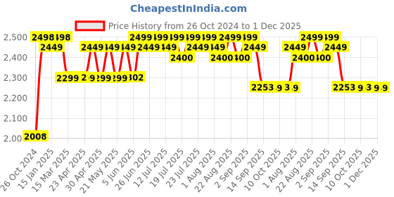 myntra.com KISAH Ethnic Motifs Printed Beads & Stones Kurta with Churidar kisah Price History Graph from 26 Oct 2024 to 30 Nov 2025