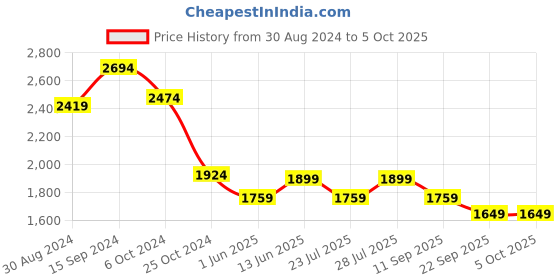 myntra.com KISAH Ethnic Motifs Printed Embellished Nehru Jacket kisah Price History Graph from 30 Aug 2024 to 4 Oct 2025