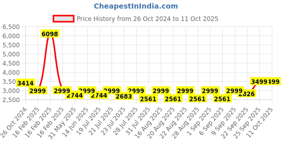 myntra.com KISAH Ethnic Motifs Printed Kurta with Churidar kisah Price History Graph from 26 Oct 2024 to 11 Oct 2025