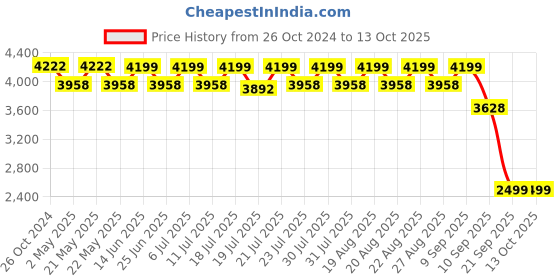 myntra.com KISAH Ethnic Motifs Printed Kurta with Patiala kisah Price History Graph from 26 Oct 2024 to 12 Oct 2025