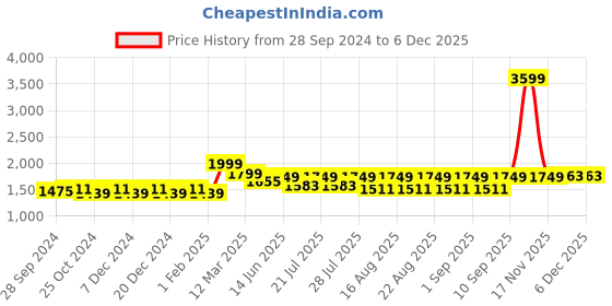 myntra.com KISAH Ethnic Motifs Printed Mandarin Collar Cotton Kurta kisah Price History Graph from 28 Sep 2024 to 4 Dec 2025
