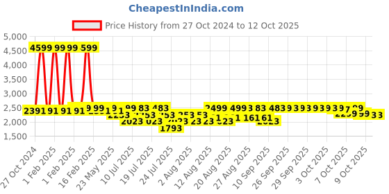 myntra.com KISAH Ethnic Motifs Printed Mandarin Collar Kurta kisah Price History Graph from 27 Oct 2024 to 11 Oct 2025
