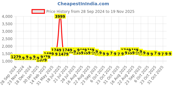 myntra.com KISAH Ethnic Motifs Printed Mandarin Collar Kurta kisah Price History Graph from 28 Sep 2024 to 19 Nov 2025