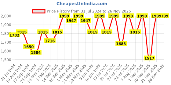 myntra.com KISAH Ethnic Motifs Printed Mandarin Collar Kurta kisah Price History Graph from 31 Jul 2024 to 24 Nov 2025