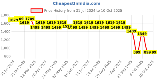 myntra.com KISAH Ethnic Motifs Printed Mandarin Collar Kurta kisah Price History Graph from 31 Jul 2024 to 10 Oct 2025