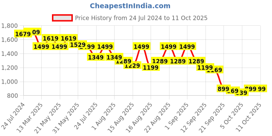 myntra.com KISAH Ethnic Motifs Printed Mandarin Collar Kurta kisah Price History Graph from 24 Jul 2024 to 11 Oct 2025