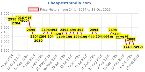 myntra.com KISAH Ethnic Motifs Printed Mandarin Collar Kurta kisah Price History Graph from 24 Jul 2024 to 18 Oct 2025