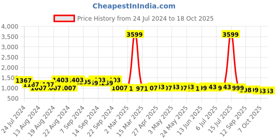 myntra.com KISAH Ethnic Motifs Printed Mandarin Collar Kurta kisah Price History Graph from 24 Jul 2024 to 18 Oct 2025