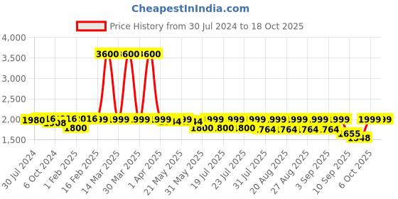 myntra.com KISAH Ethnic Motifs Printed Mandarin Collar Kurta kisah Price History Graph from 30 Jul 2024 to 18 Oct 2025