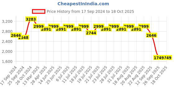 myntra.com KISAH Ethnic Motifs Printed Mandarin Collar Kurta with Churidar kisah Price History Graph from 17 Sep 2024 to 17 Oct 2025