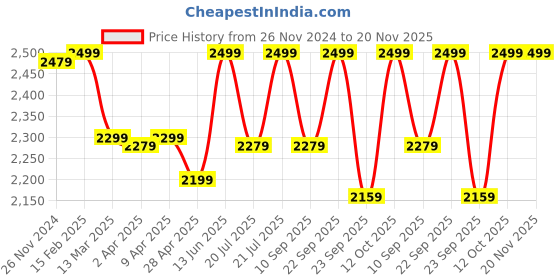 myntra.com KISAH Ethnic Motifs Printed Mandarin Collar Kurta with Churidar kisah Price History Graph from 26 Nov 2024 to 20 Nov 2025