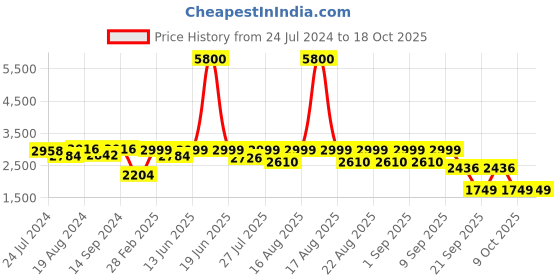 myntra.com KISAH Ethnic Motifs Printed Mandarin Collar Long Sleeves Straight Kurta kisah Price History Graph from 24 Jul 2024 to 18 Oct 2025